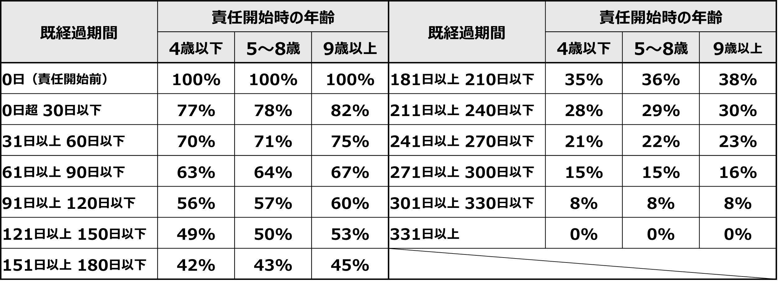 改定後の普通保険約款 別表2 解約返戻率