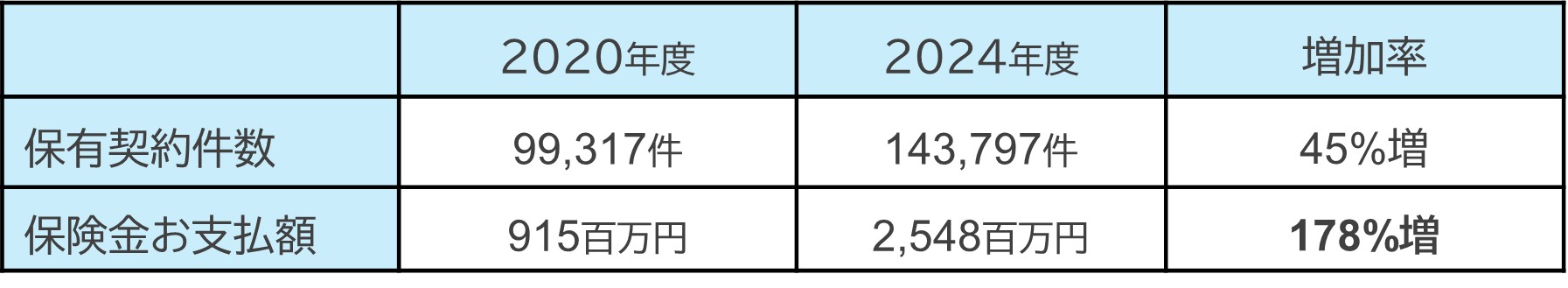 フリーペットほけんの保有契約件数と保険金お支払額の推移グラフ
